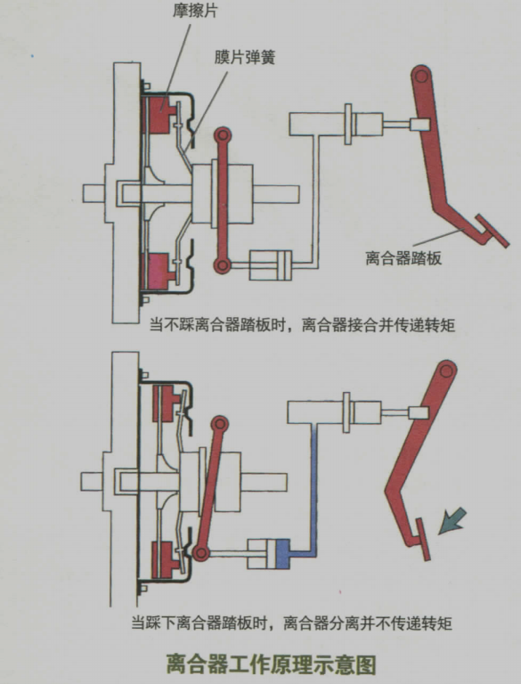 离合器工作.png